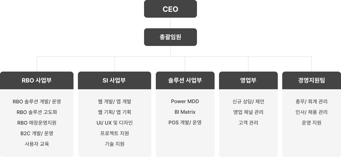 비오시스템즈 조직도